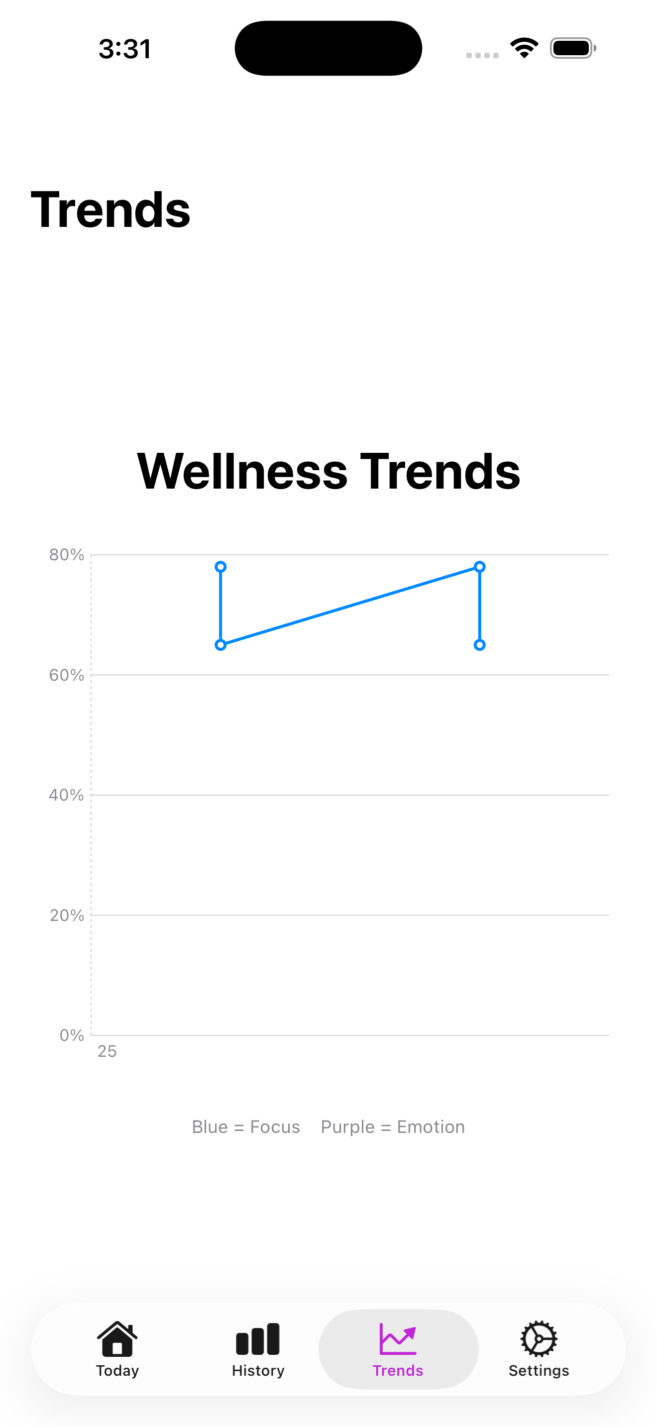 MoodPulse Trends